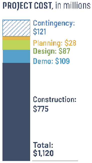Bar chart presenting project cost in millions with labeled sections of contingency, planning, design, demo, construction, and total.