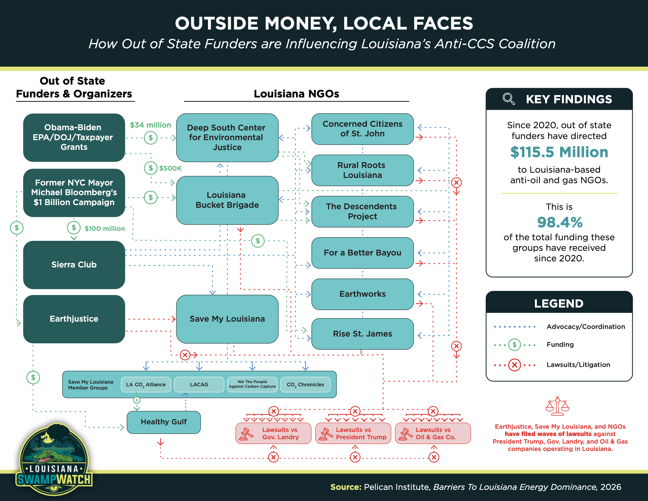 Outside Money, Local Faces: Who Is Really Driving Louisiana’s Anti-CCS Movement?