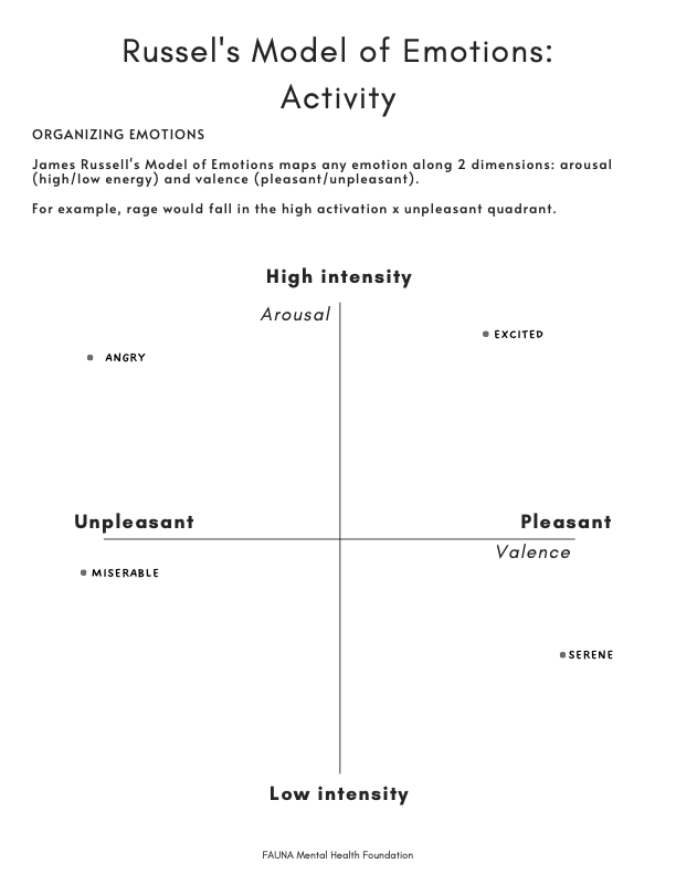 Russel Model of Emotions Exercise.png
