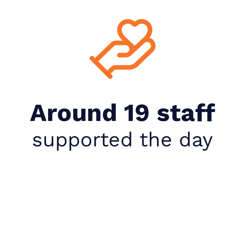 Around 19 staff supported the day