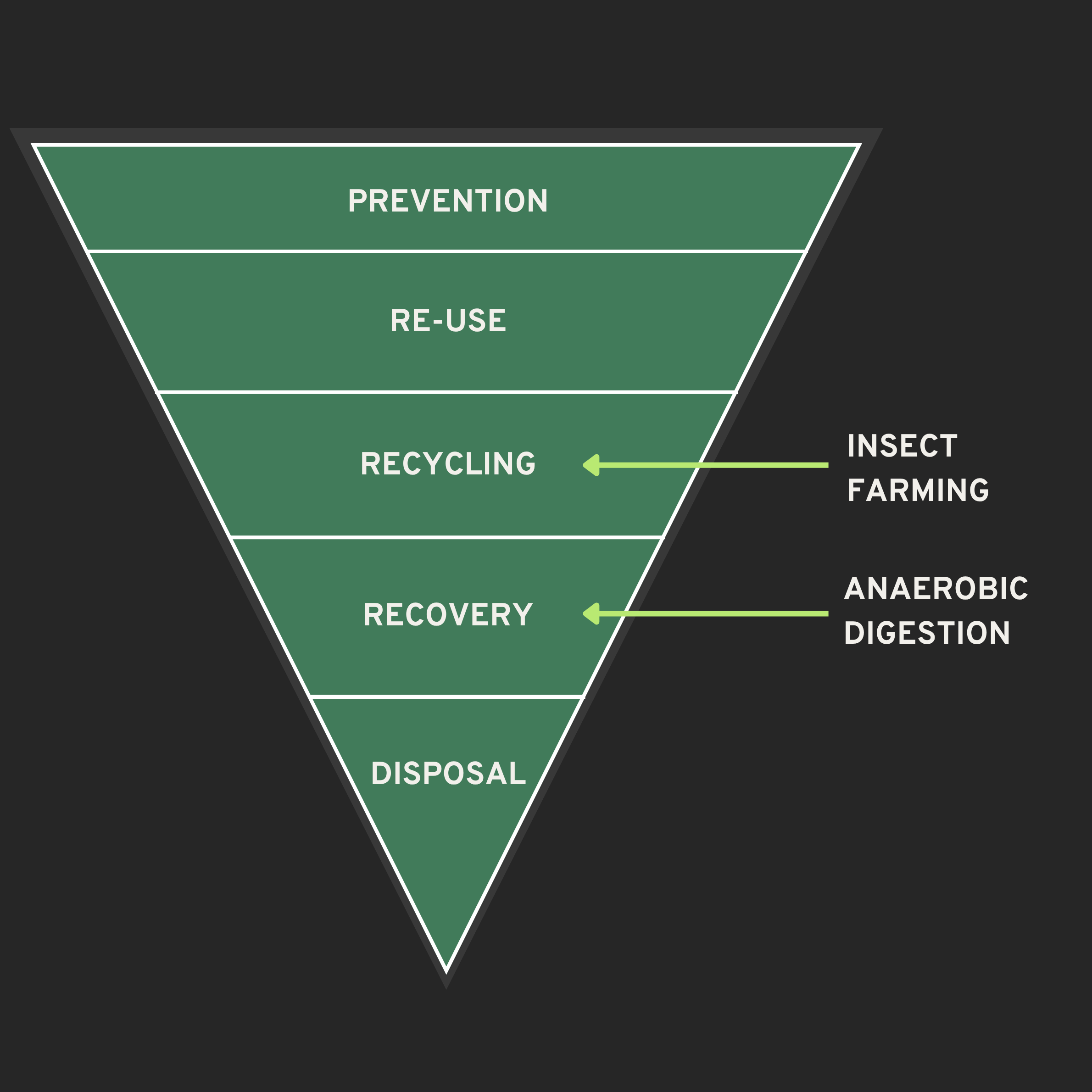 Entocycle waste management hierarchy framework for insect farming and anaerobic digestion