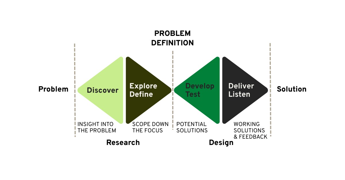 The Double Diamond Design Framework used for Entocycle's research and design project