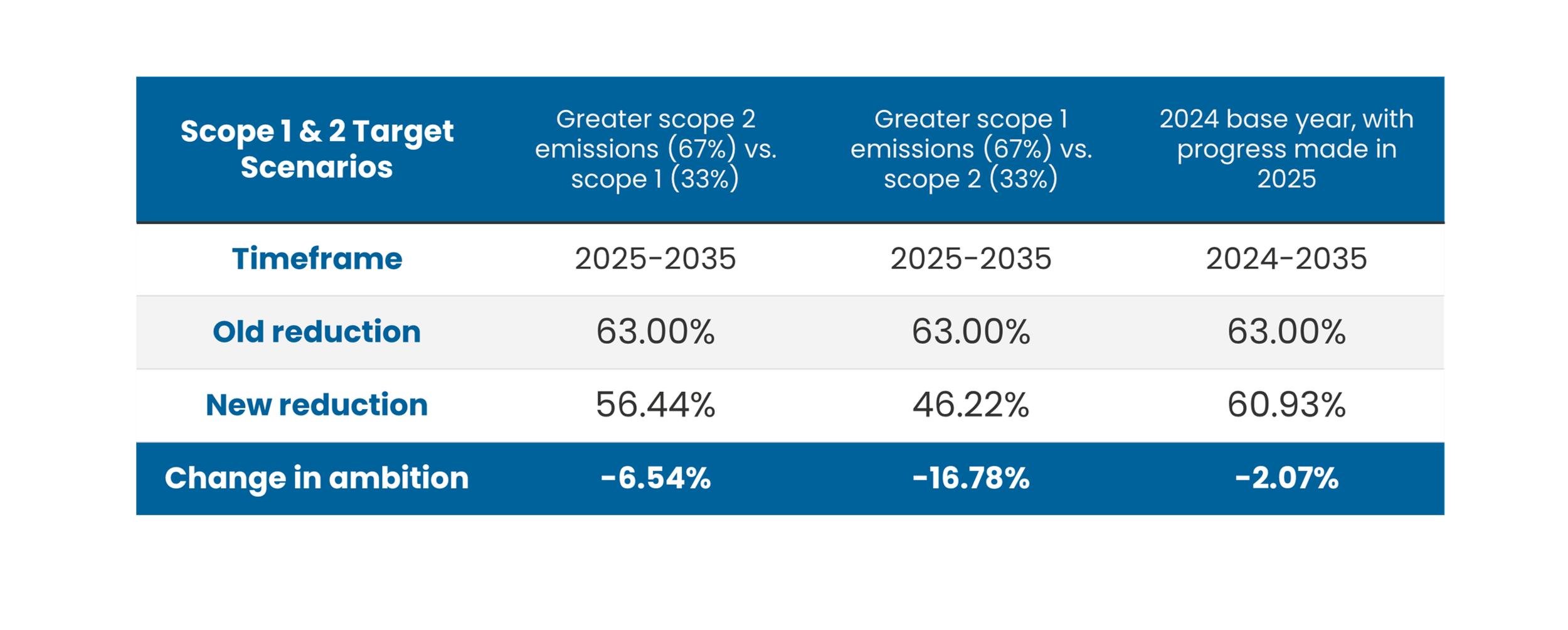 Chart showing example scenarios of how new SBTi rules affect scope 1 and 2 targets