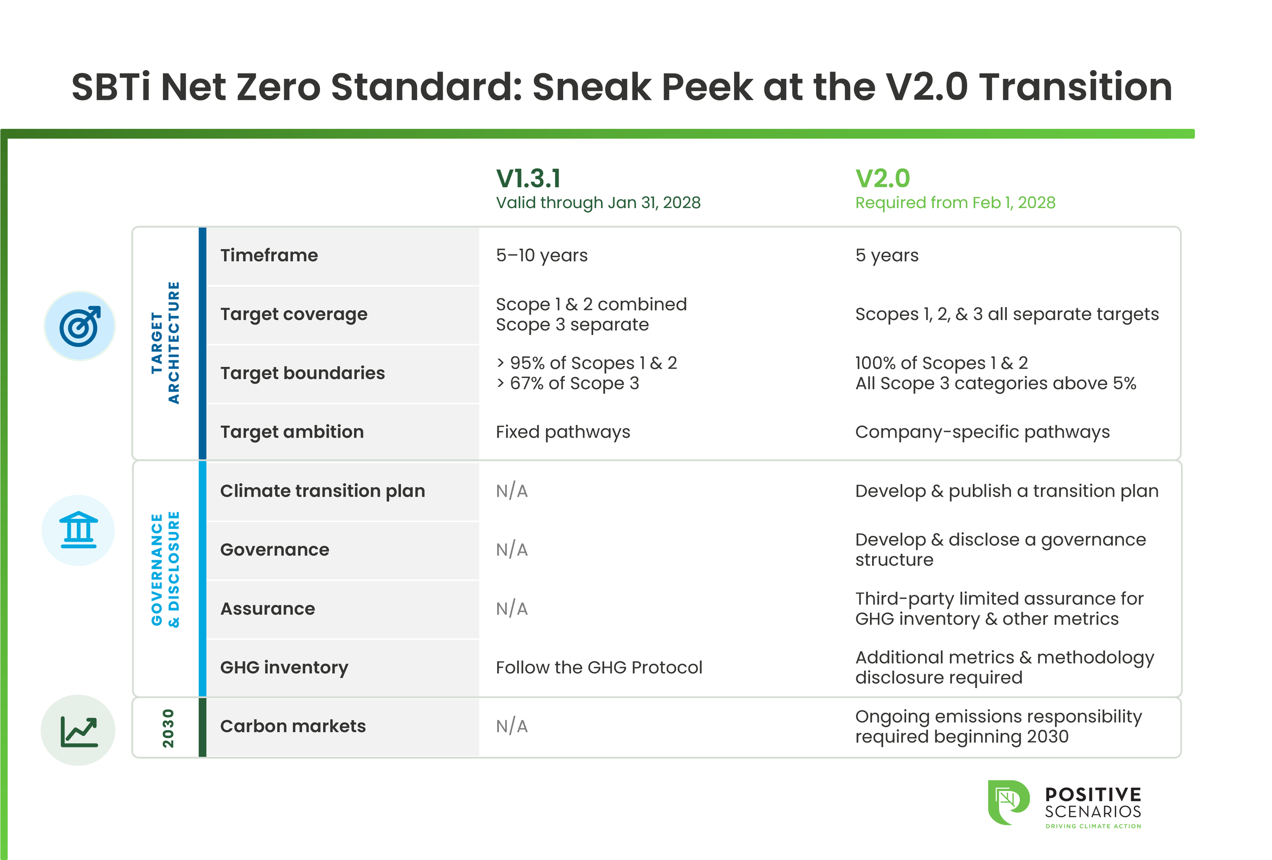 Table comparing SBTI Net Zero Standard v1.3 to v2.