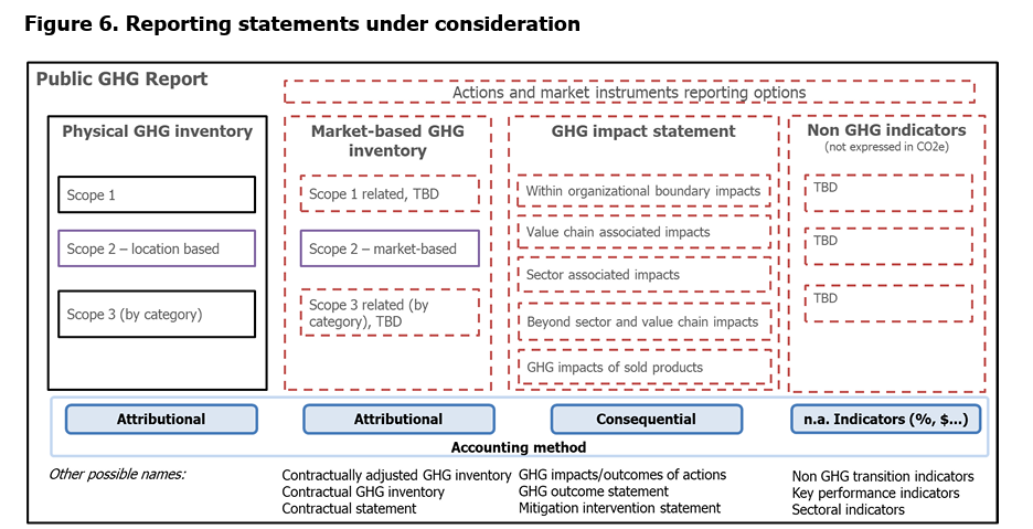 Graphic showing the four reporting statements under consideration for AMI