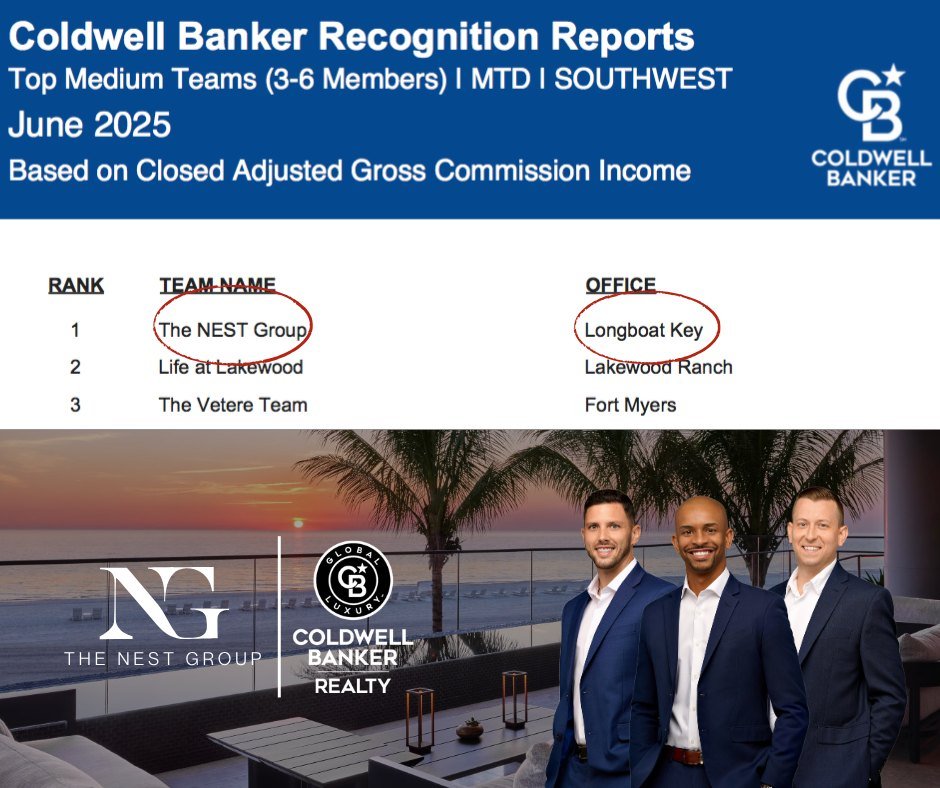 We are PROUD to announce that The Nest Group has ranked #1 in the Coldwell Banker Recognition Reports for the Top Medium Teams in the Southwest Region for June 2025! 🏆

Based on Closed Adjusted Gross Commission Income, this honor reflects the trust 
