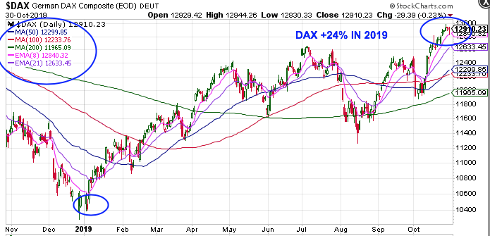 VRA Weekly Blog Update: Fed Rate Cut, Dishonest Presser. Global Markets, Economy Picking Up Speed.