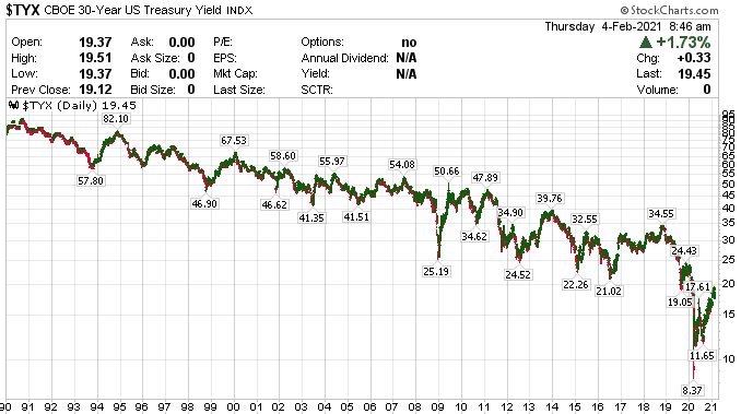 VRA Weekly Update: Bank of England Warns of Negative Rates. What About in the US? VRA Market Update, 1995–2000 Clone?