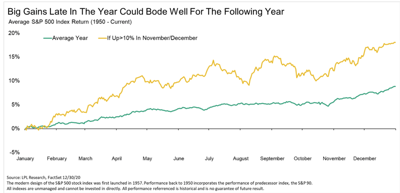 VRA Weekly Update: 2021. A Year of Opportunity and the Return of Inflation.