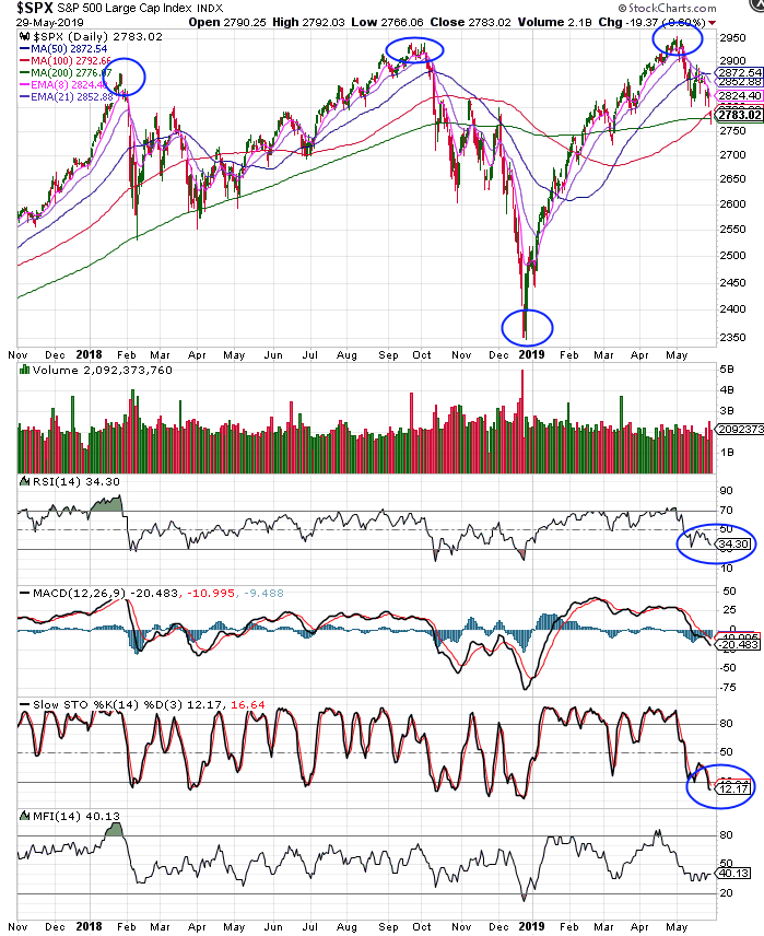 Our Bull Market Completely Intact. European Elections Confirming a Primary Bullish VRA Marco Trend.