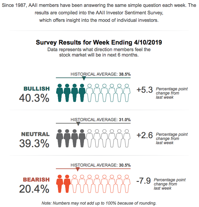 Earnings, Share Buybacks and M&A Will Continue to Power Forward. Investor Sentiment, Bulls Returning. Global Bull Market, Fully Intact.