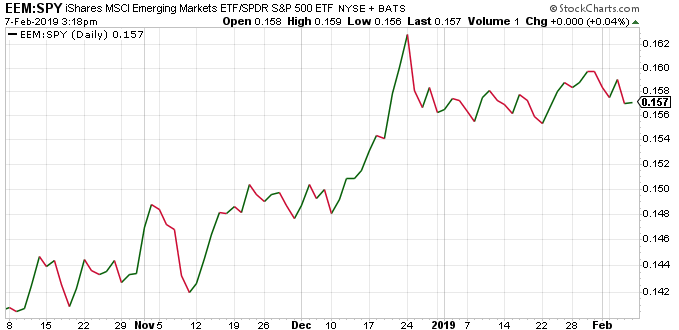 The Importance of Relative Strength. EM, China, GDX. VRA Market, System Update.