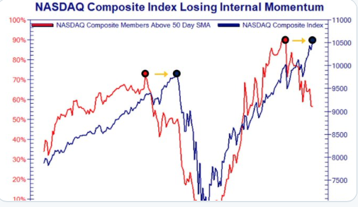 VRA Weekly Update: Market Update. Nasdaq Internals Weakening. More Evidence that PM, Miner Breakout is&nbsp;Real.