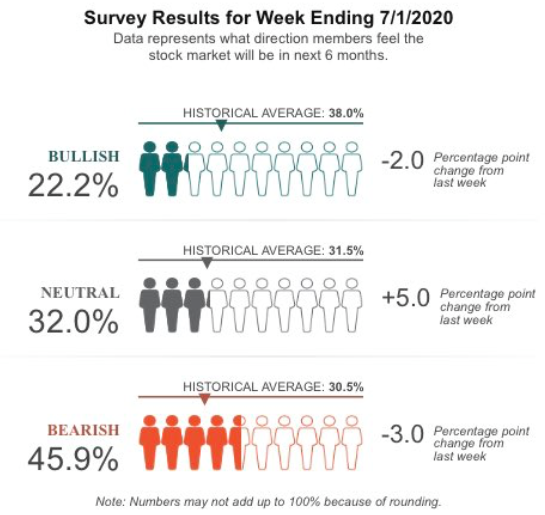 VRA Weekly Update: Big June Jobs Report. CV is Over. Sentiment Flashing Buy Signals. PM and Miners.