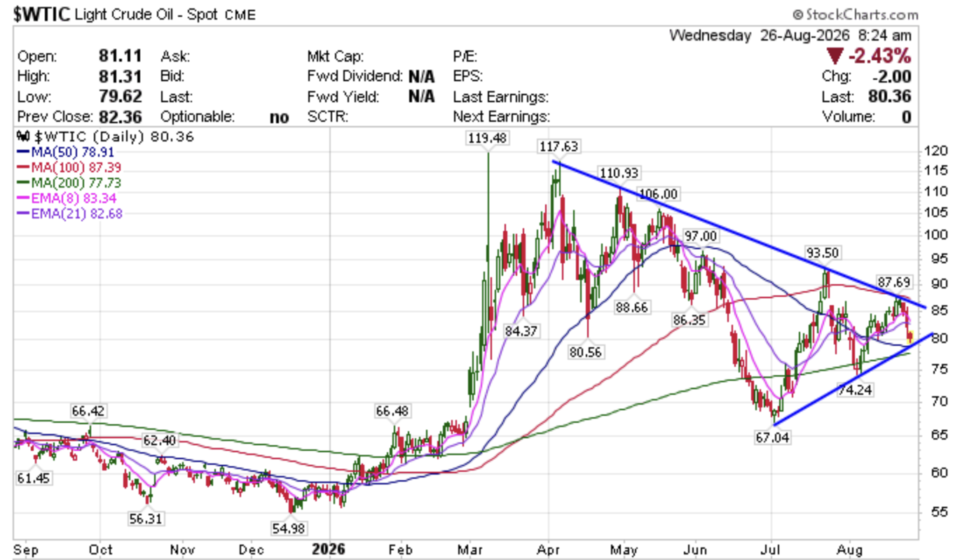 VRA Investment Letter: Nvidia Q2; Game Changer for NVDA and the Entire AI Space. Momentum Stocks Are Back. Iran is Toast; Oil Prices &amp; Rates are Breaking Lower.