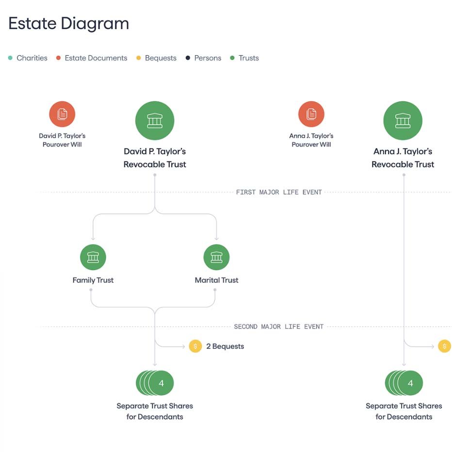 Estate diagram for end of life planning