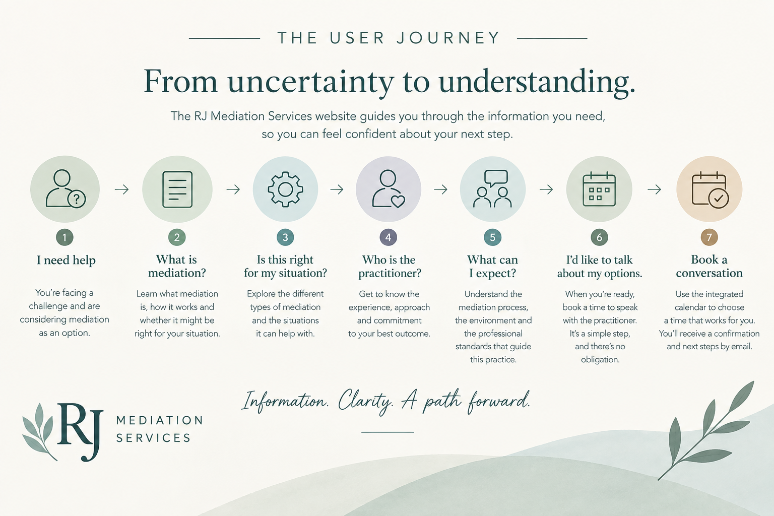 mediation user journey website design