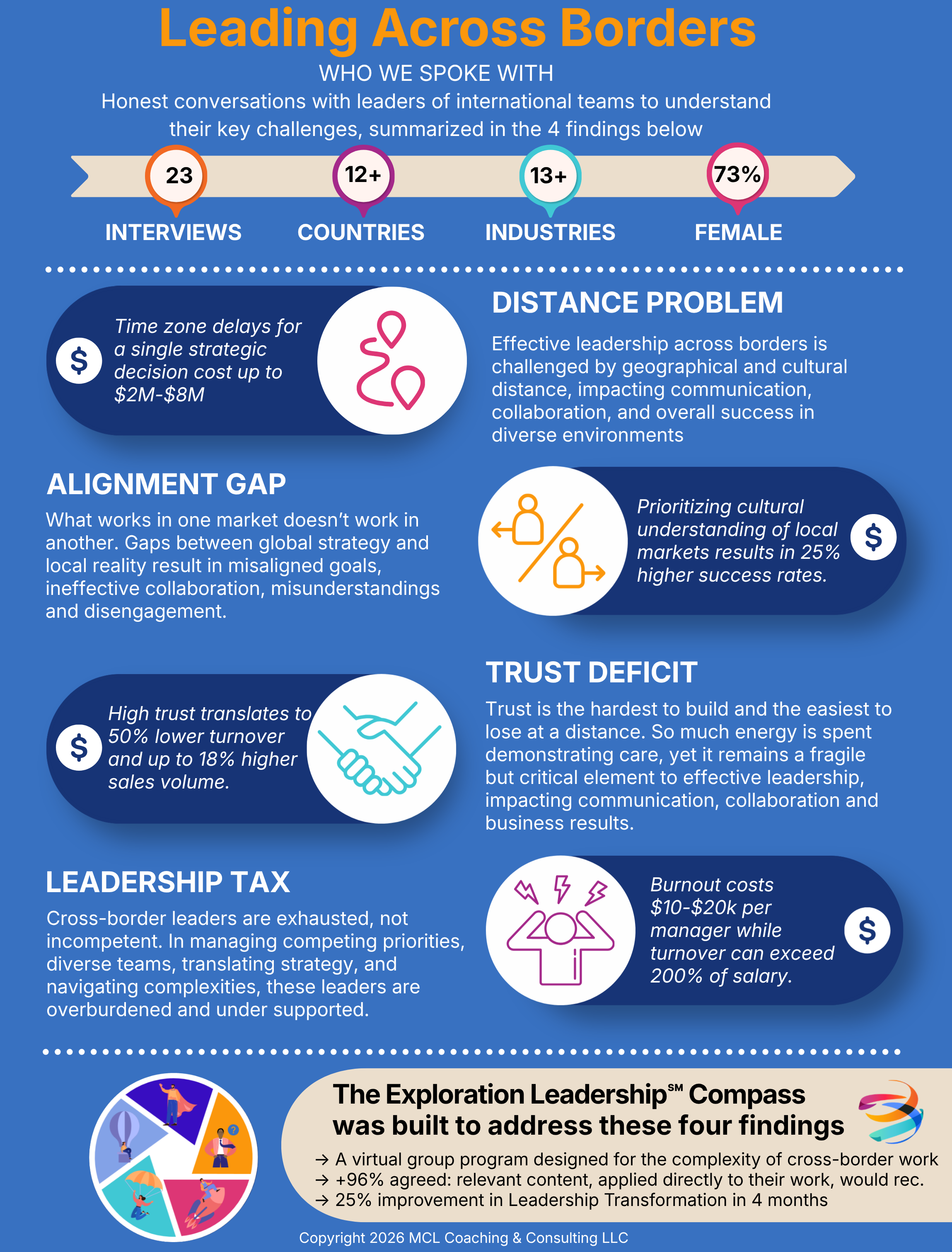 A colorful infographic discussing challenges faced by cross-border leaders, including interviews, cultural differences, trust deficits, burnout costs, and leadership tactics, emphasizing the importance of effective leadership in international teams.
