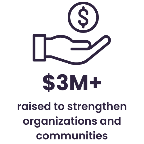 Icon of a hand holding a dollar sign with the text '$3M+ raised to strengthen organizations and communities.'