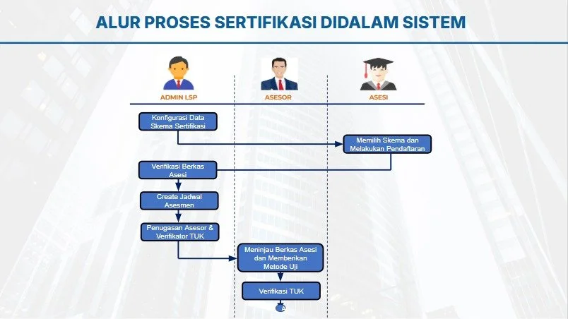 1 - Alur Proses Sertifikasi di dalam Sistem.jpeg