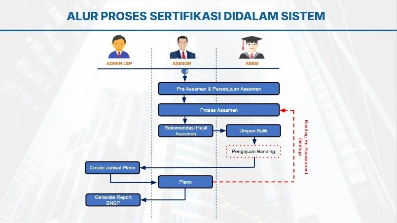 2 - Alur Proses Sertifikasi di dalam Sistem.jpeg