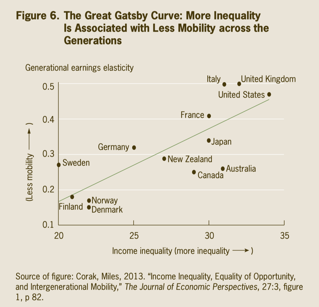 The Great Gatsby Curve