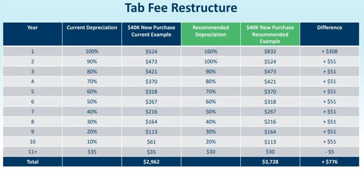 Walz Proposes 160% Tax on New Car Tab Fees — Minnesota Action Network