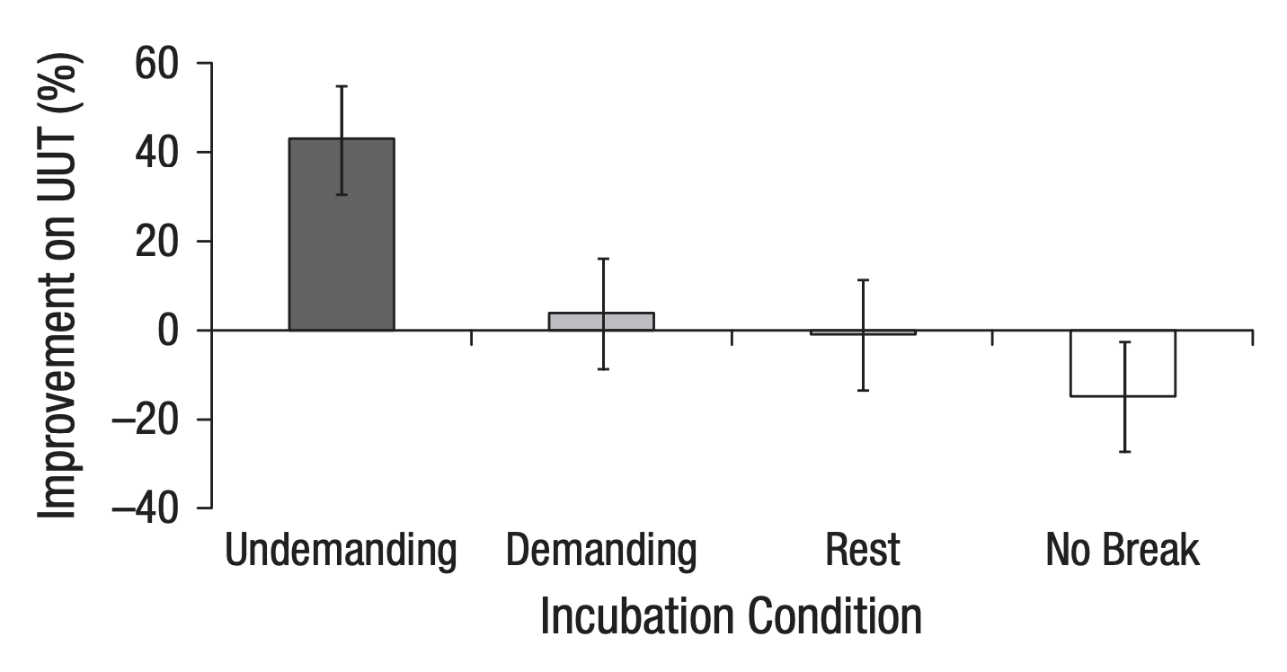 Chart showing the improvement on idea creation between the four groups that were given: - An undemanding task - A demanding task - Rest - No break