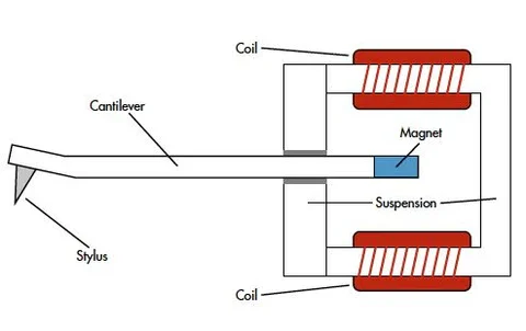 Record player cartridge diagram.
