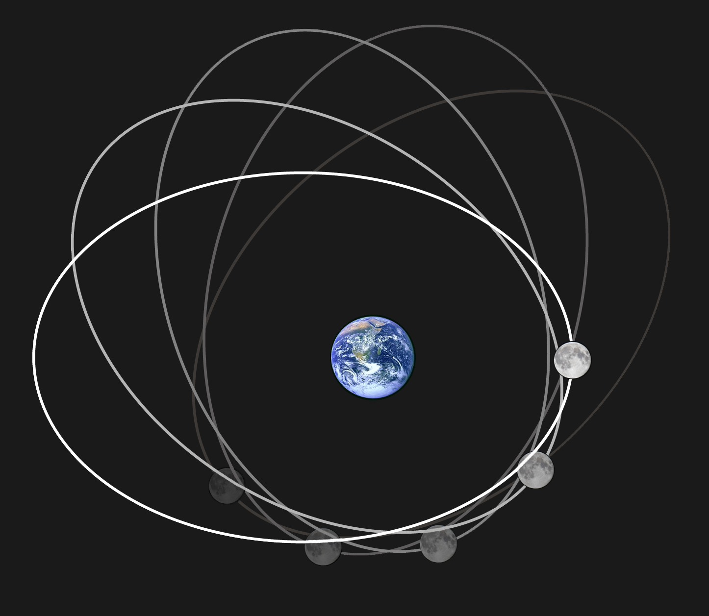 A graphic showing how the moon's elliptical orbit constantly changes so its faces don't line up with what is closest to and furthest from Earth