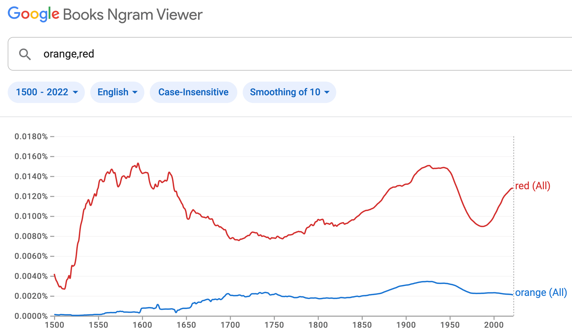 ​Graph​ showing how frequently "orange" and "red" have appeared in English books from 1500-2022.