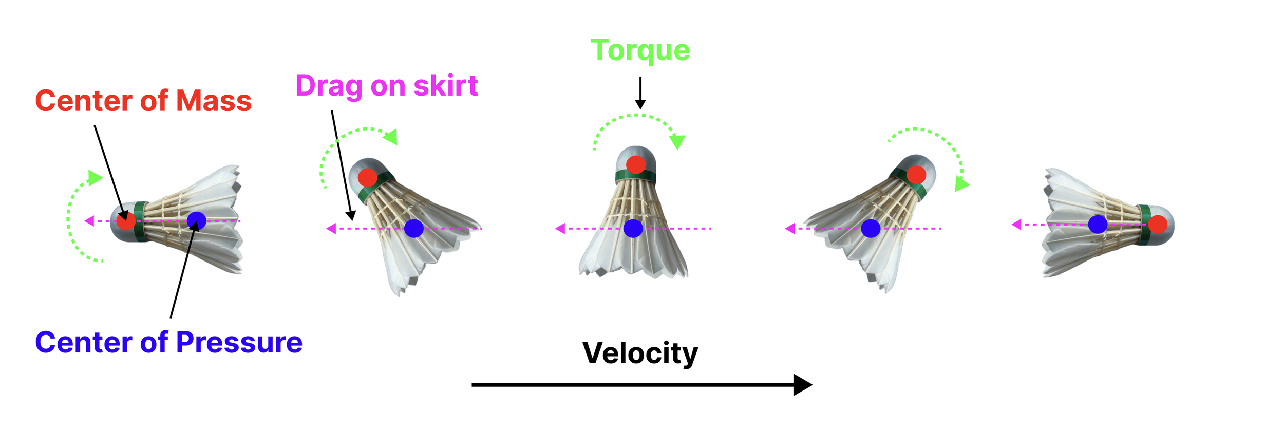 Diagram showing how the offset centers of mass and pressure of a shuttlecock lead to torque that stabilizes the shuttlecock with the cork facing forward