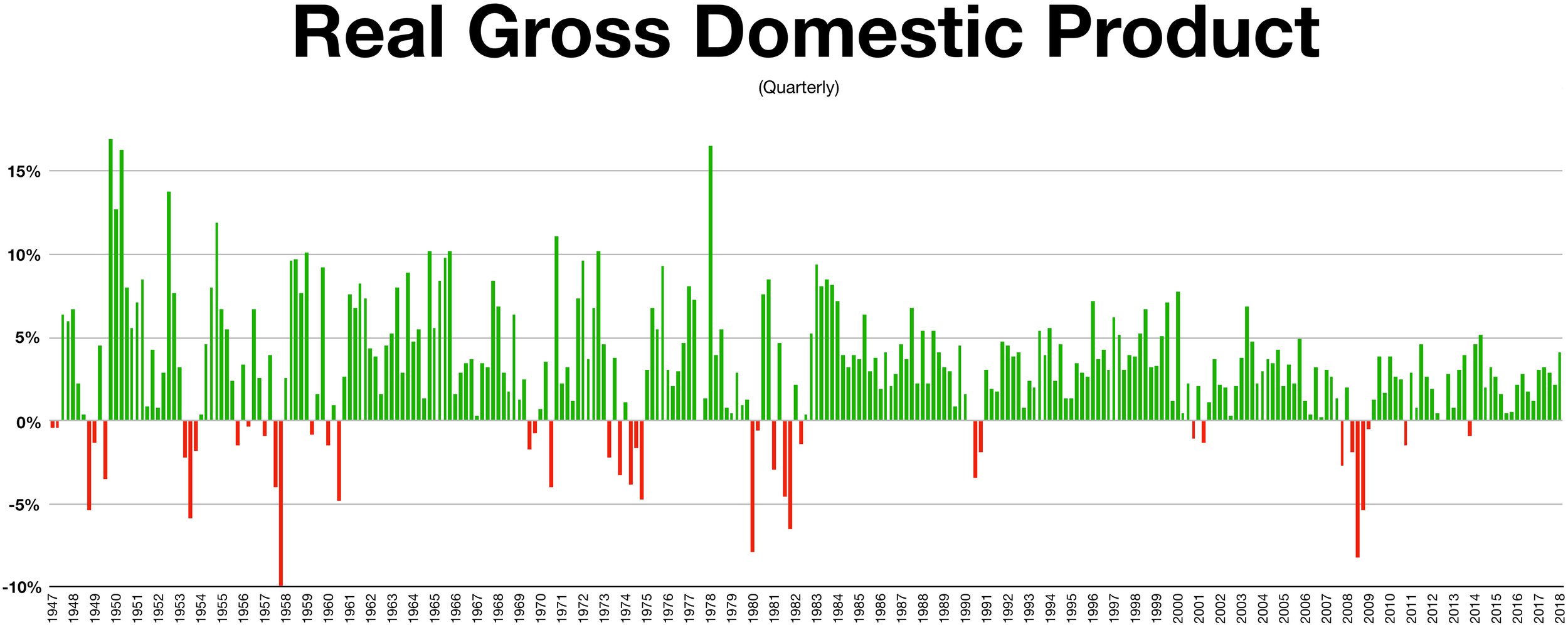 Bar chart showing the quarterly real GDP of the United States from 1947 to 2018