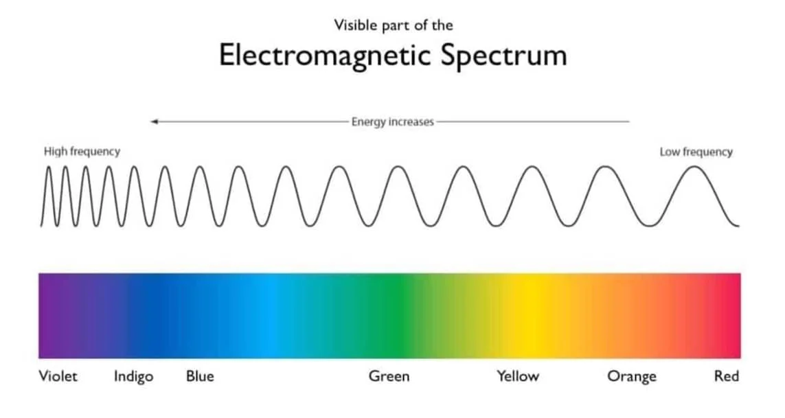 Electromagnetic spectrum visible light diagram.
