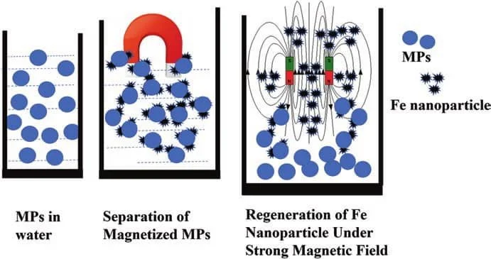Diagram showing how magnets can be used to capture microplastics.