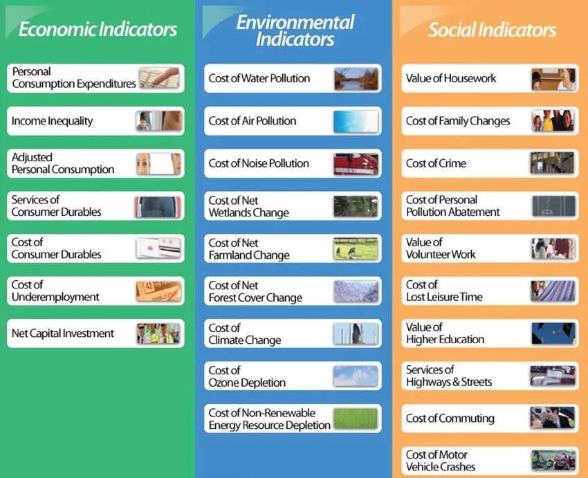 Charts showing the first 26 indicators that made up Maryland's Genuine Progress Indicator when it first launched