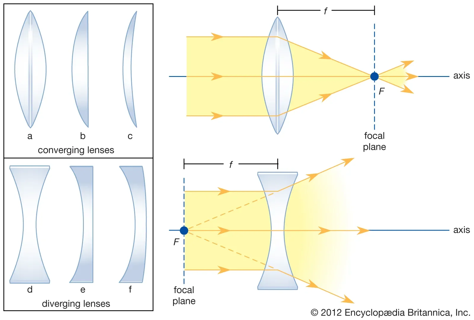 Diagram showing how converging and diverging lenses change the direction of light to focus away or towards an axis