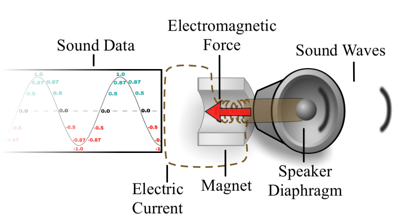 GIF showing how sound data goes from electric current to speaker diaphragm, creating sound waves.