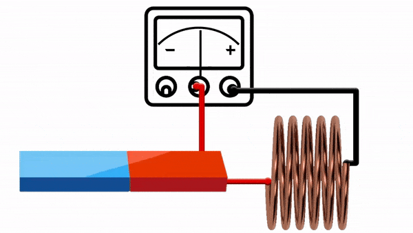 GIF showing how a magnet induces current when it moves.