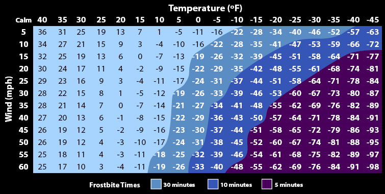 Wind chill index Fahrenheit