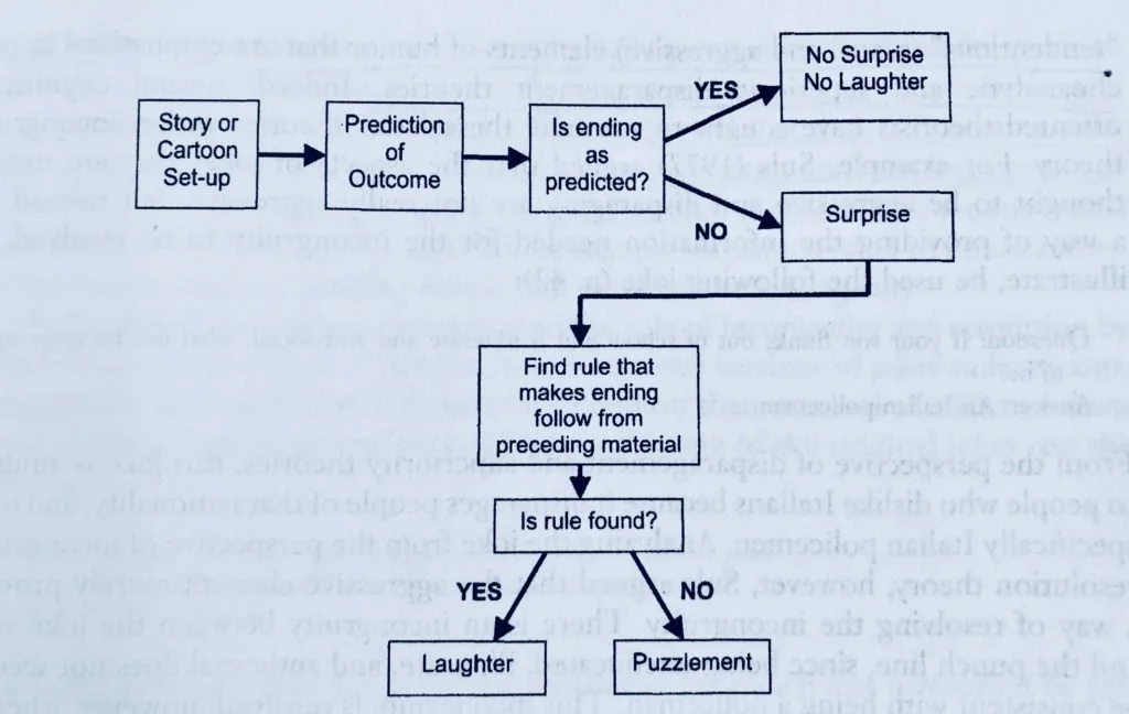 Diagram showing the incongruity resolution model by Jerry Suls