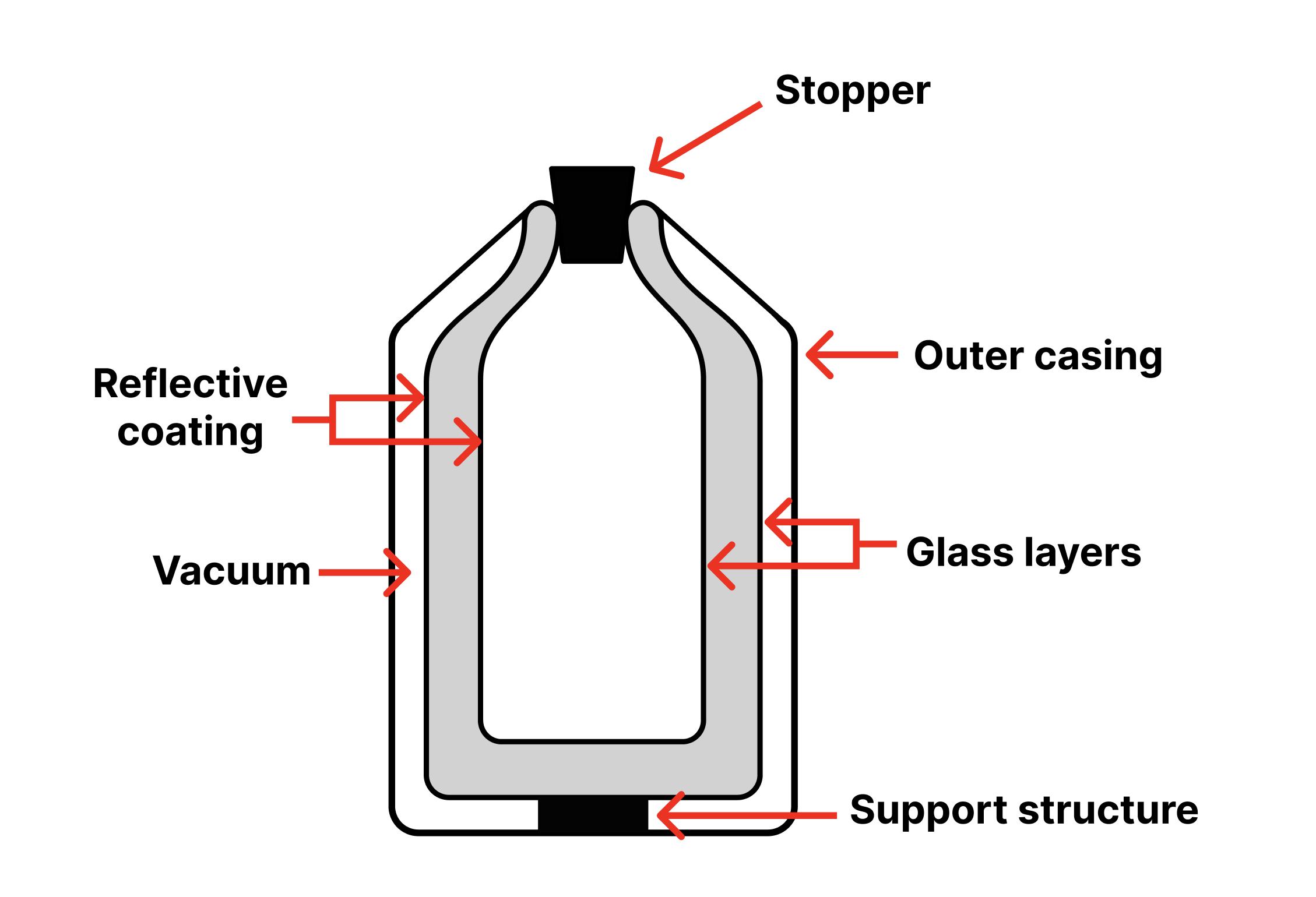 Diagram of a thermos container.