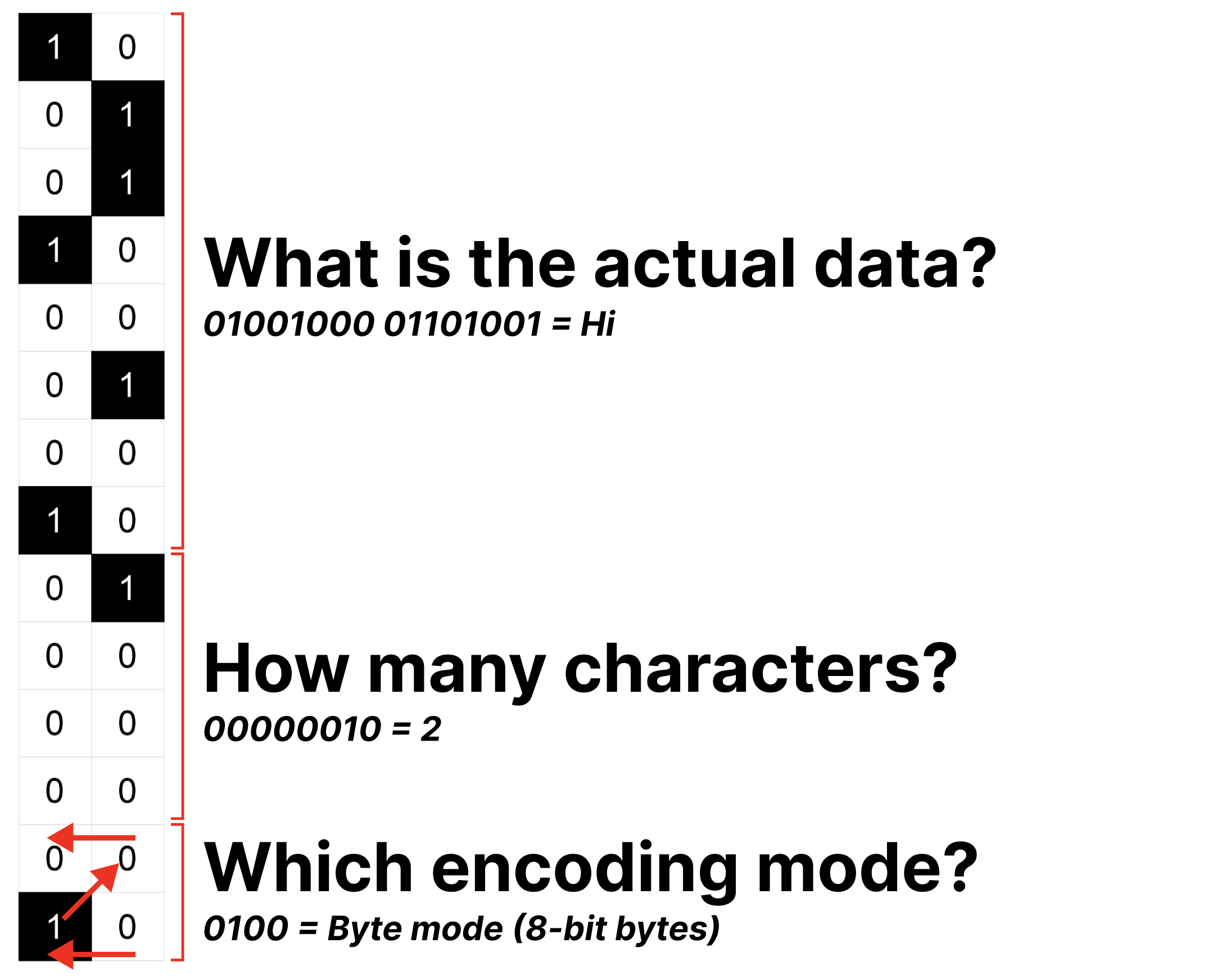 Diagram showing the first column of data on a QR code, with the first four squares indicating which encoding mode, the next eight squares indicating how many characters, and the following remaining characters containing the actual data.