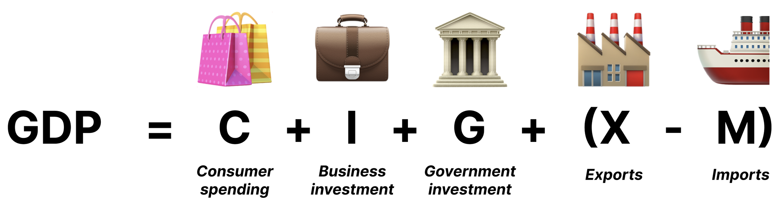 GDP formula = consumer spending + business investment + government investment + exports - imports