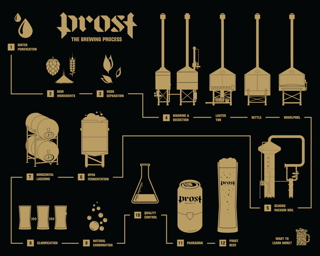 Illustrated by me, this piece functions as a self-guided tour of the Prost brewing process, visually guiding guests through each stage of production while they observe the working brewery through nearby windows.