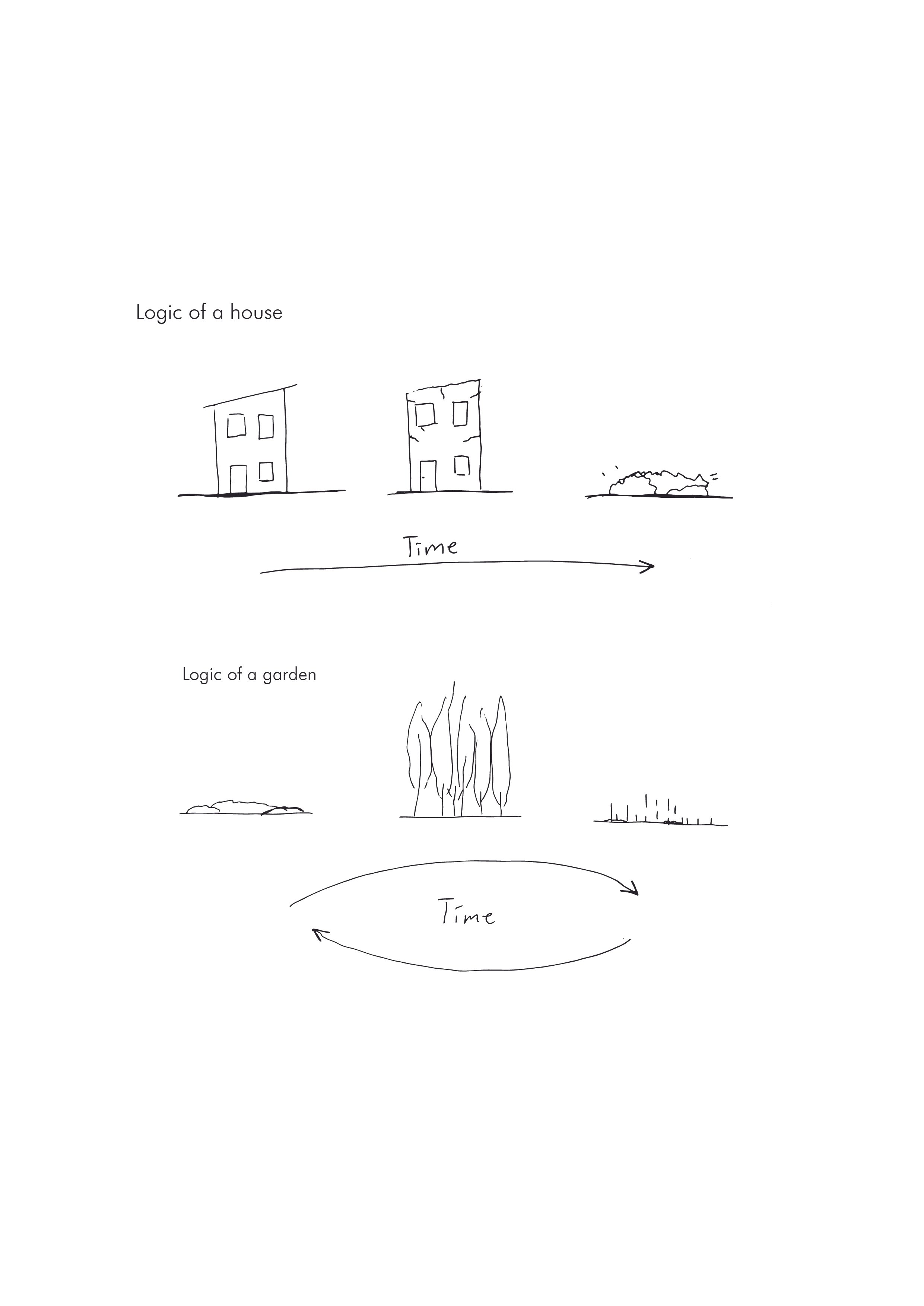 A hand-drawn diagram showing the evolution of a house and a garden over time. The house starts as a simple structure, becomes more crooked and deformed, and then collapses. The garden begins as a small mound, then shows tall, wavy plants, followed by