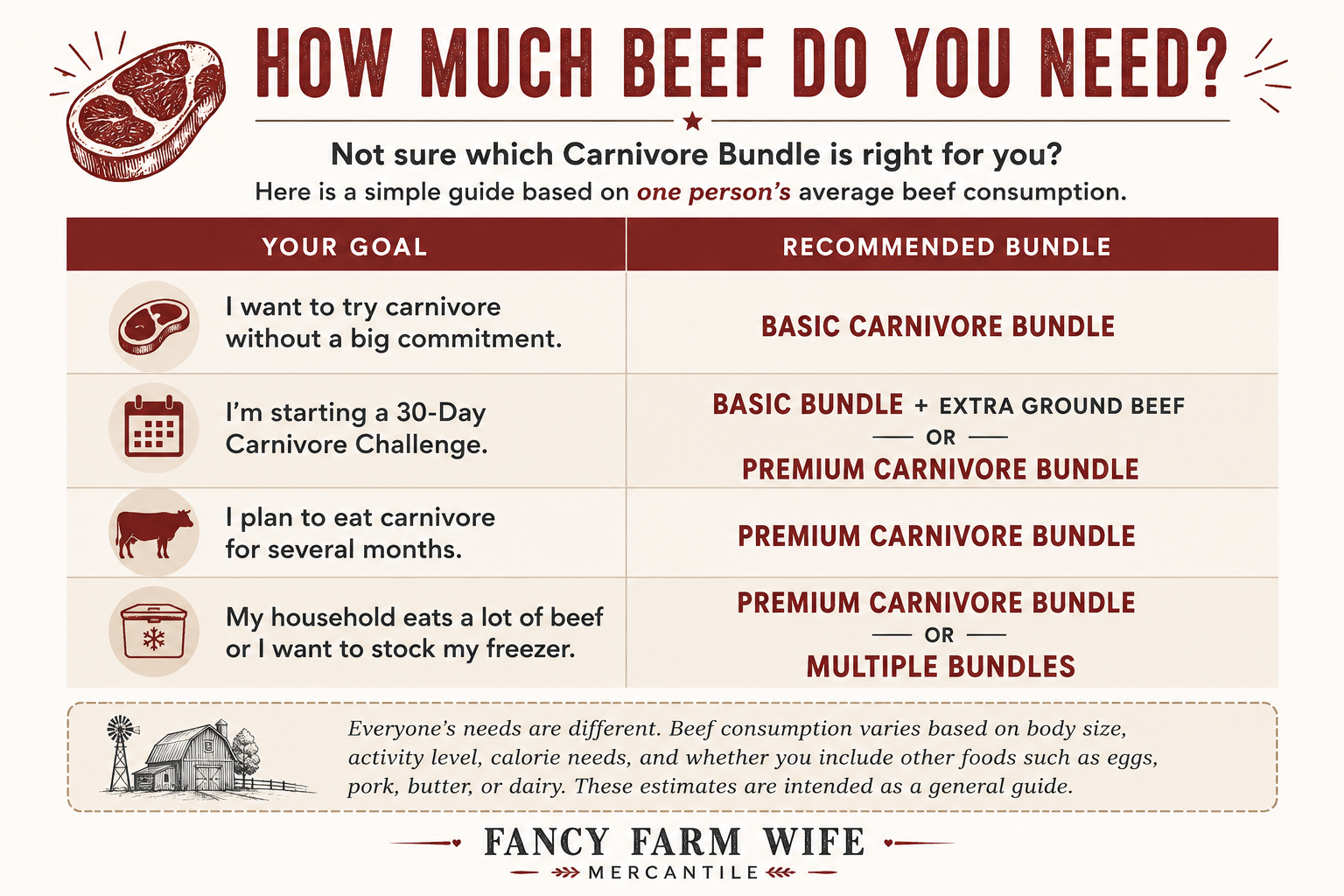 Guide titled 'How Much Beef Do You Need?' with icons and recommended beef bundles based on a person's beef consumption goals, featuring illustrations of meat, a calendar, a cow, a freezer, and a farm.
