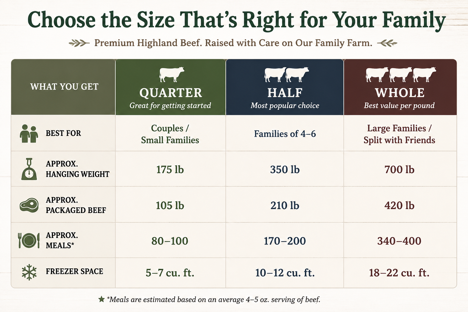 A chart titled 'Choose the Size That's Right for Your Family,' comparing Quarter, Half, and Whole beef cuts for families, including details on weight, packaging, meals, and freezer space.