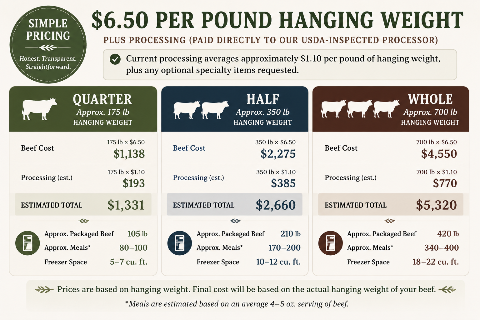 Price list for hanging beef weights: quarter, half, and whole. Each shows costs based on weight, total estimated costs, packaged beef, meals, and freezer space.