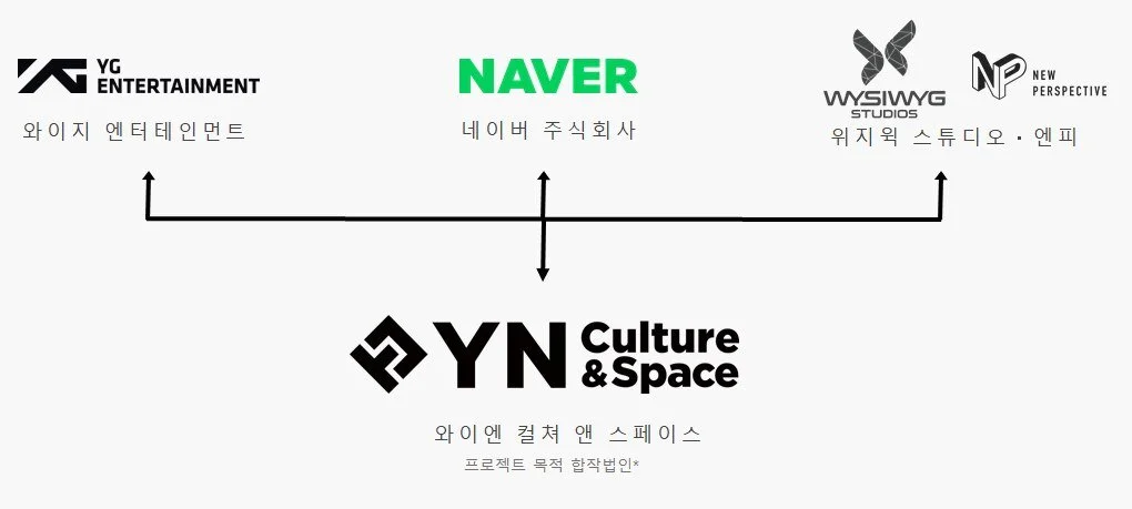 Nexon joins ‘Metaverse Studio’ , investing 15 billion won in YG-Naver joint venture